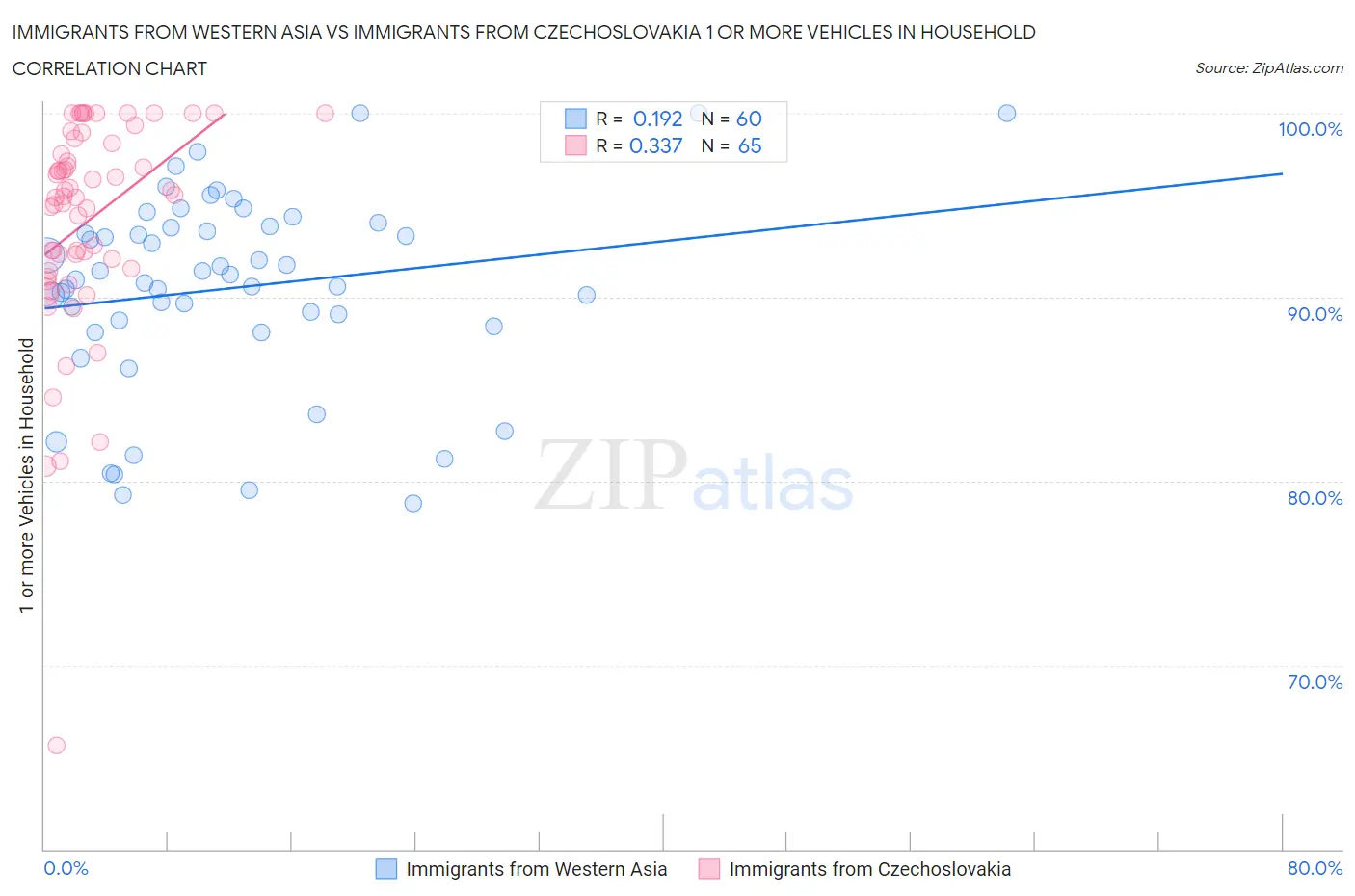 Immigrants from Western Asia vs Immigrants from Czechoslovakia 1 or more Vehicles in Household