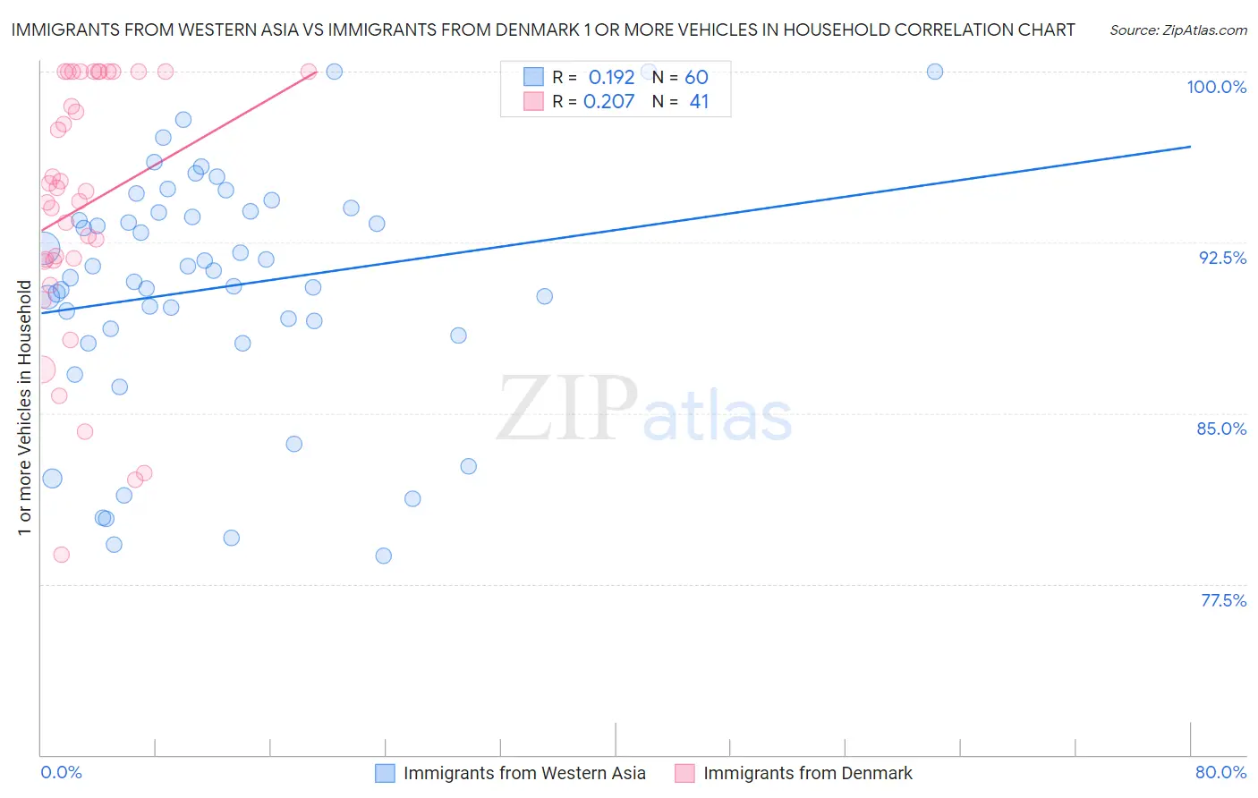 Immigrants from Western Asia vs Immigrants from Denmark 1 or more Vehicles in Household