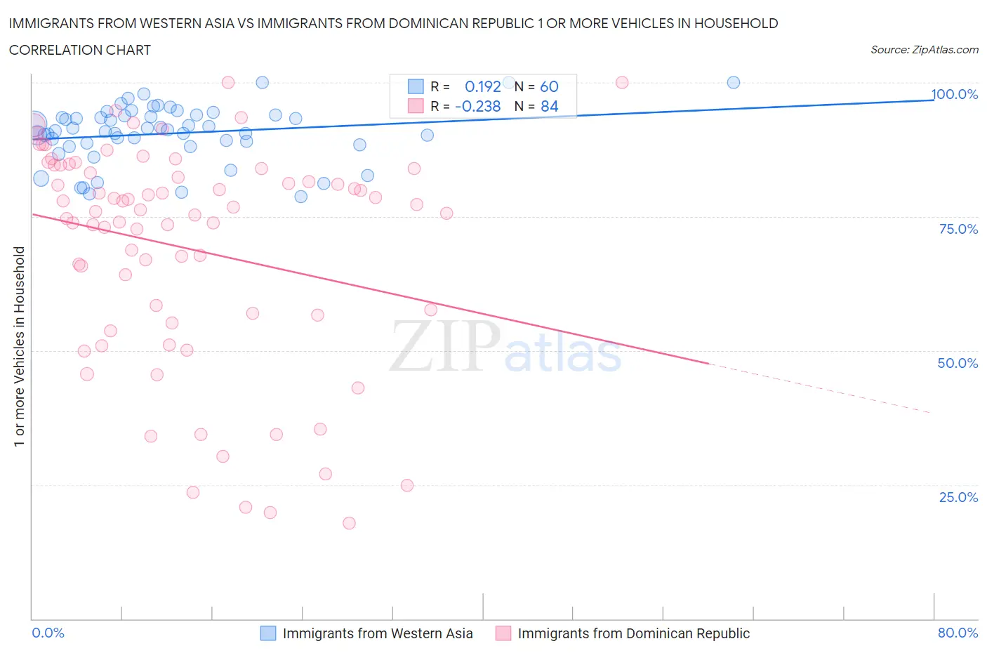 Immigrants from Western Asia vs Immigrants from Dominican Republic 1 or more Vehicles in Household