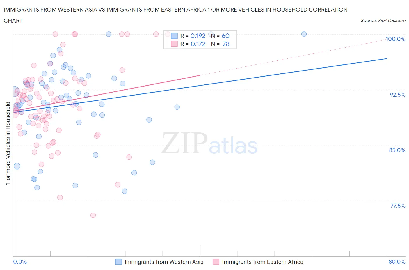 Immigrants from Western Asia vs Immigrants from Eastern Africa 1 or more Vehicles in Household