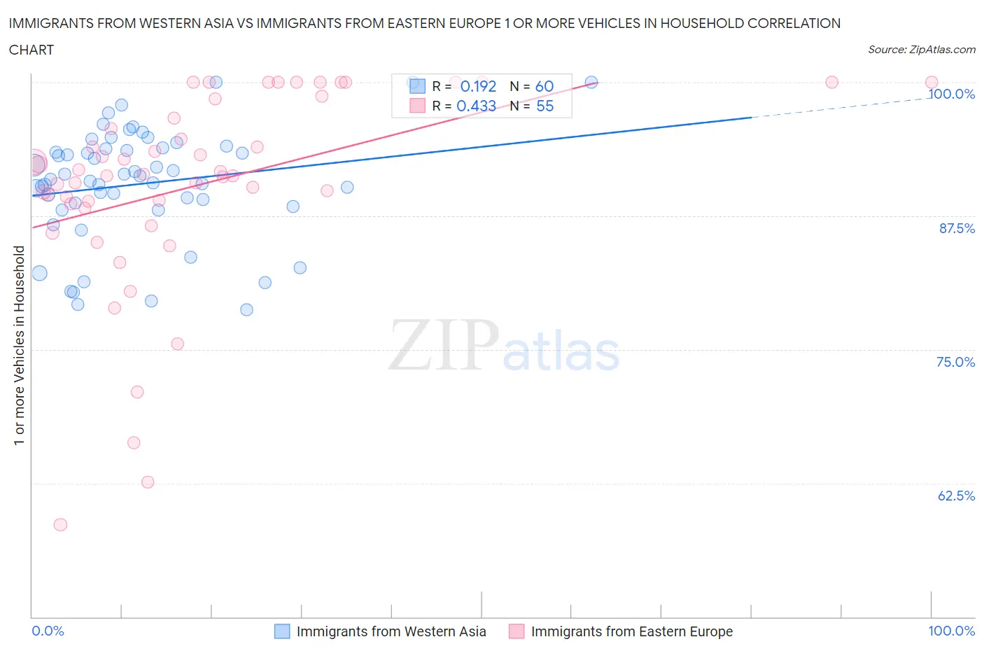 Immigrants from Western Asia vs Immigrants from Eastern Europe 1 or more Vehicles in Household