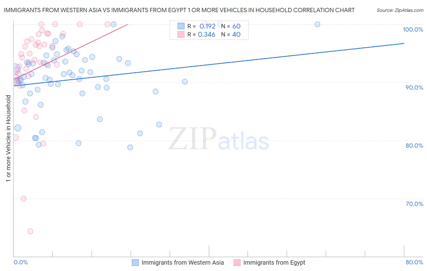 Immigrants from Western Asia vs Immigrants from Egypt 1 or more Vehicles in Household