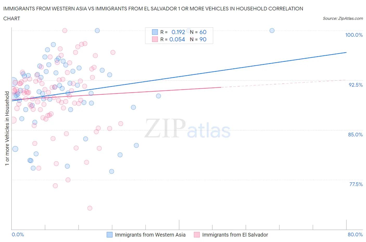 Immigrants from Western Asia vs Immigrants from El Salvador 1 or more Vehicles in Household