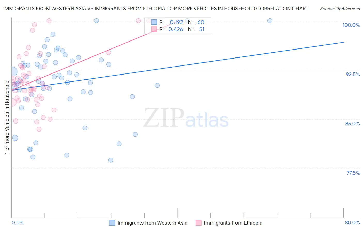 Immigrants from Western Asia vs Immigrants from Ethiopia 1 or more Vehicles in Household