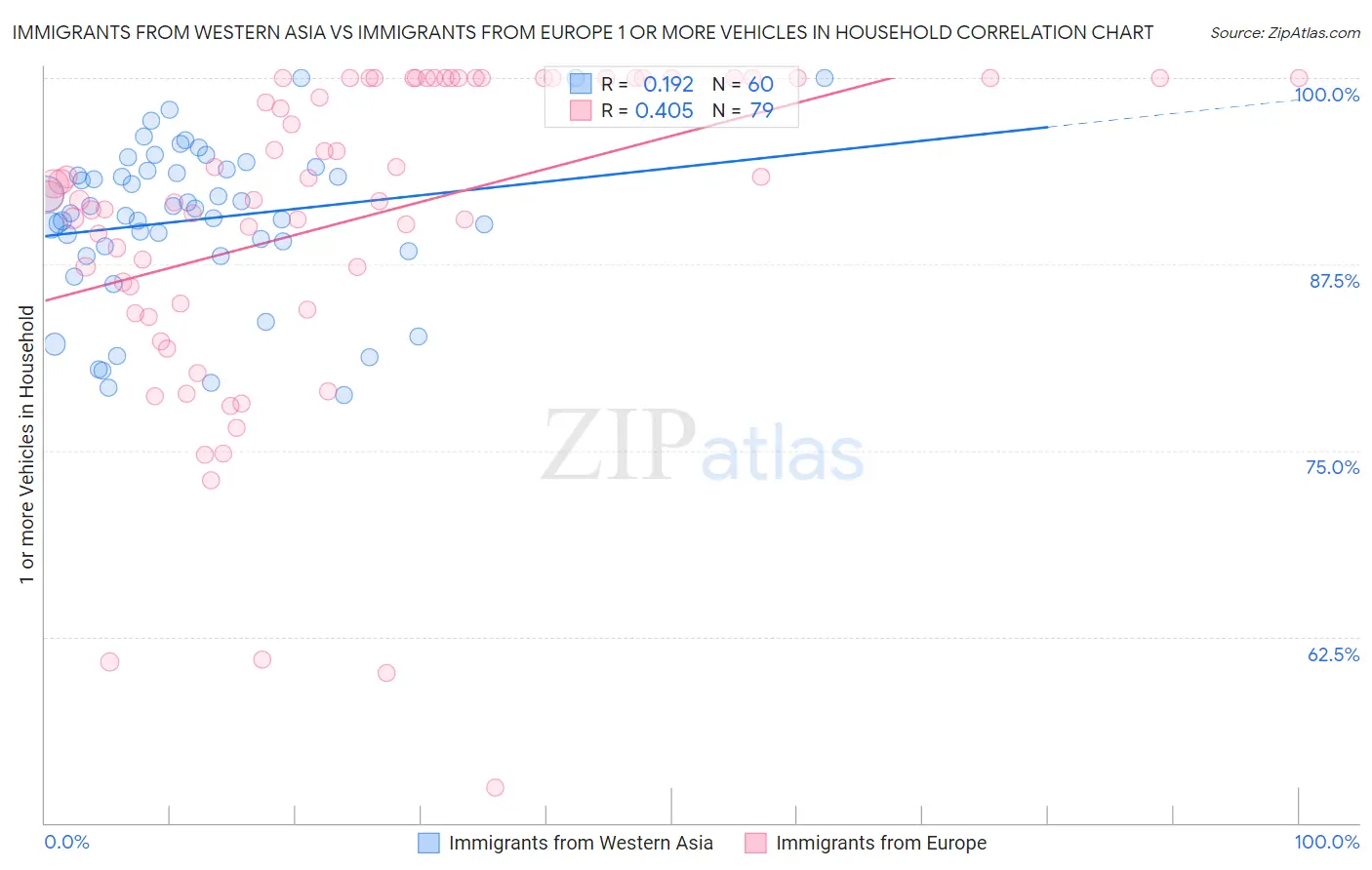 Immigrants from Western Asia vs Immigrants from Europe 1 or more Vehicles in Household