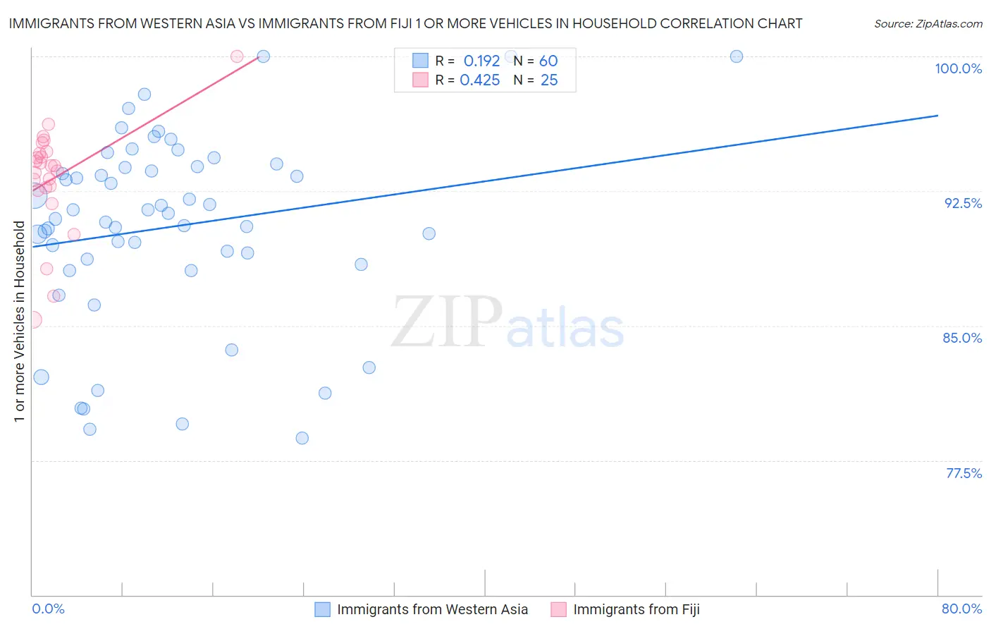 Immigrants from Western Asia vs Immigrants from Fiji 1 or more Vehicles in Household