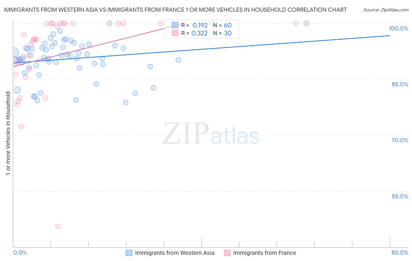 Immigrants from Western Asia vs Immigrants from France 1 or more Vehicles in Household