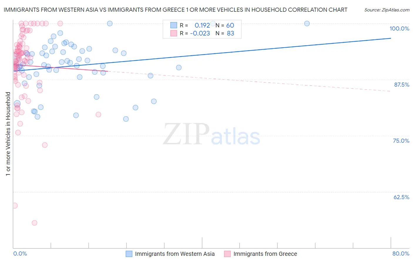 Immigrants from Western Asia vs Immigrants from Greece 1 or more Vehicles in Household