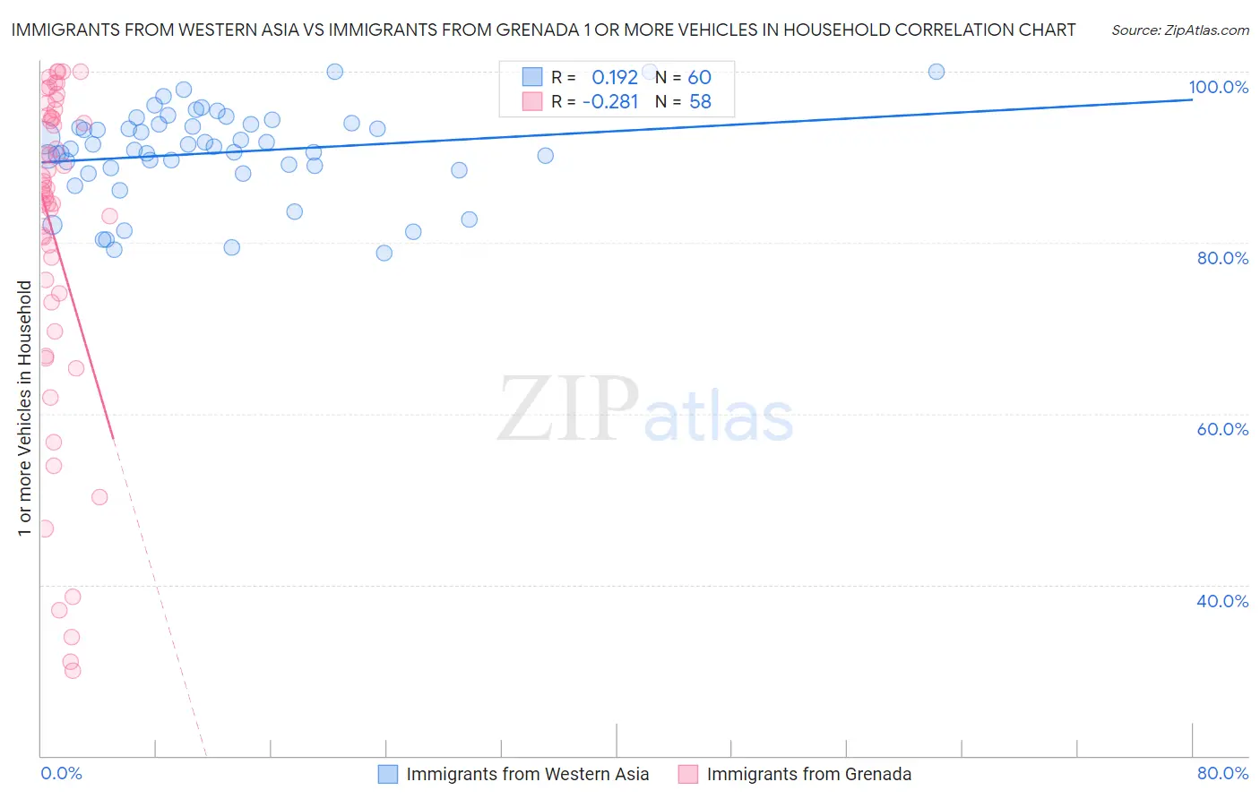 Immigrants from Western Asia vs Immigrants from Grenada 1 or more Vehicles in Household