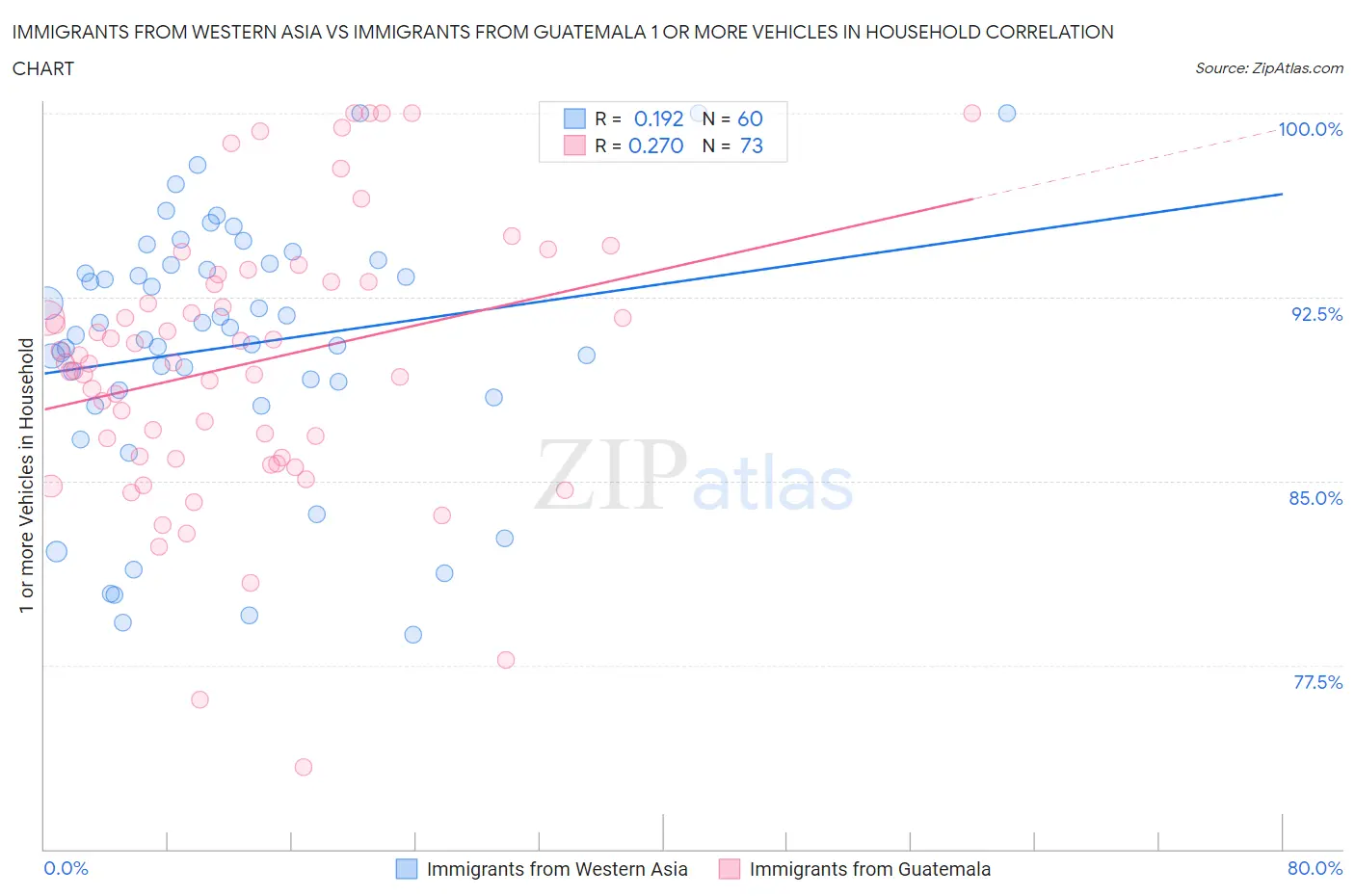 Immigrants from Western Asia vs Immigrants from Guatemala 1 or more Vehicles in Household