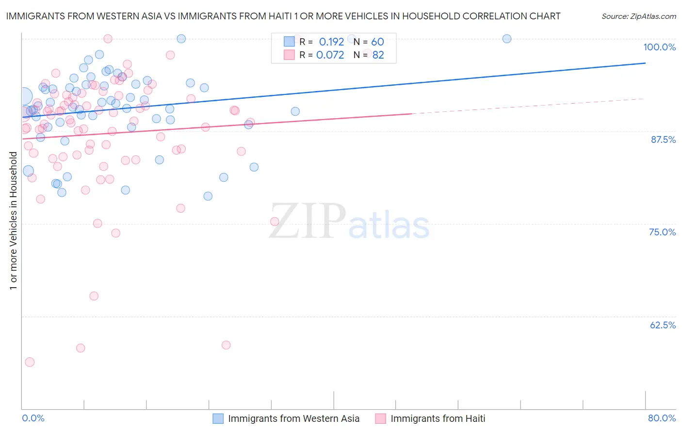 Immigrants from Western Asia vs Immigrants from Haiti 1 or more Vehicles in Household