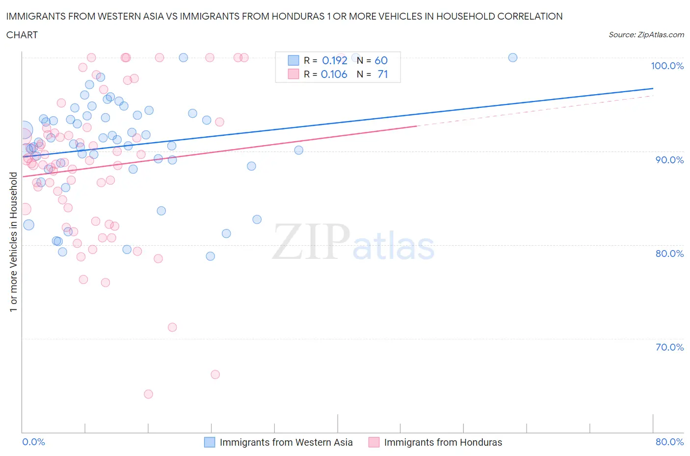 Immigrants from Western Asia vs Immigrants from Honduras 1 or more Vehicles in Household