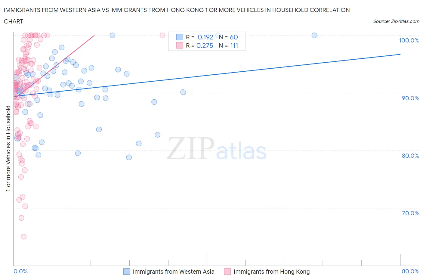 Immigrants from Western Asia vs Immigrants from Hong Kong 1 or more Vehicles in Household