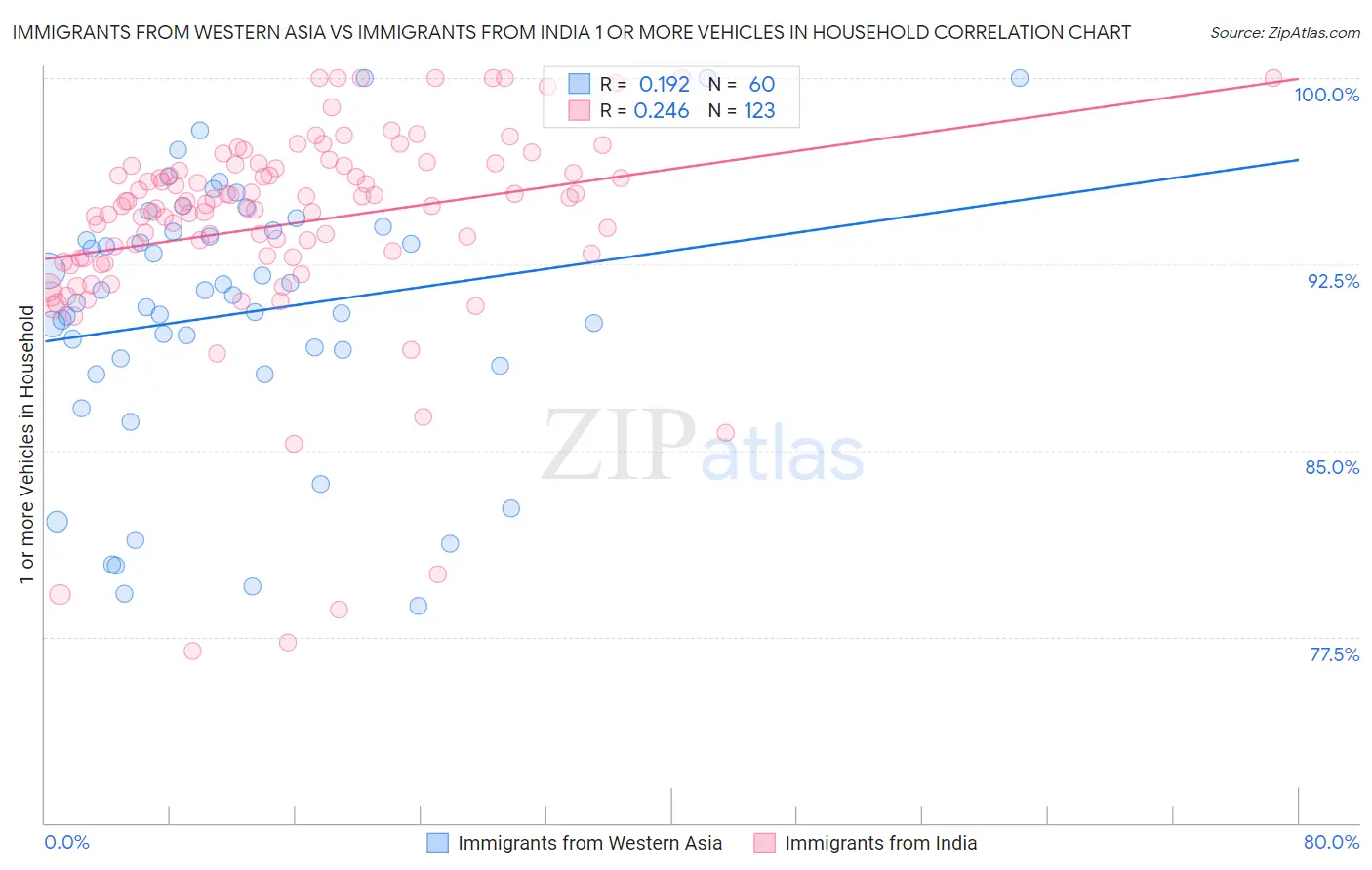 Immigrants from Western Asia vs Immigrants from India 1 or more Vehicles in Household