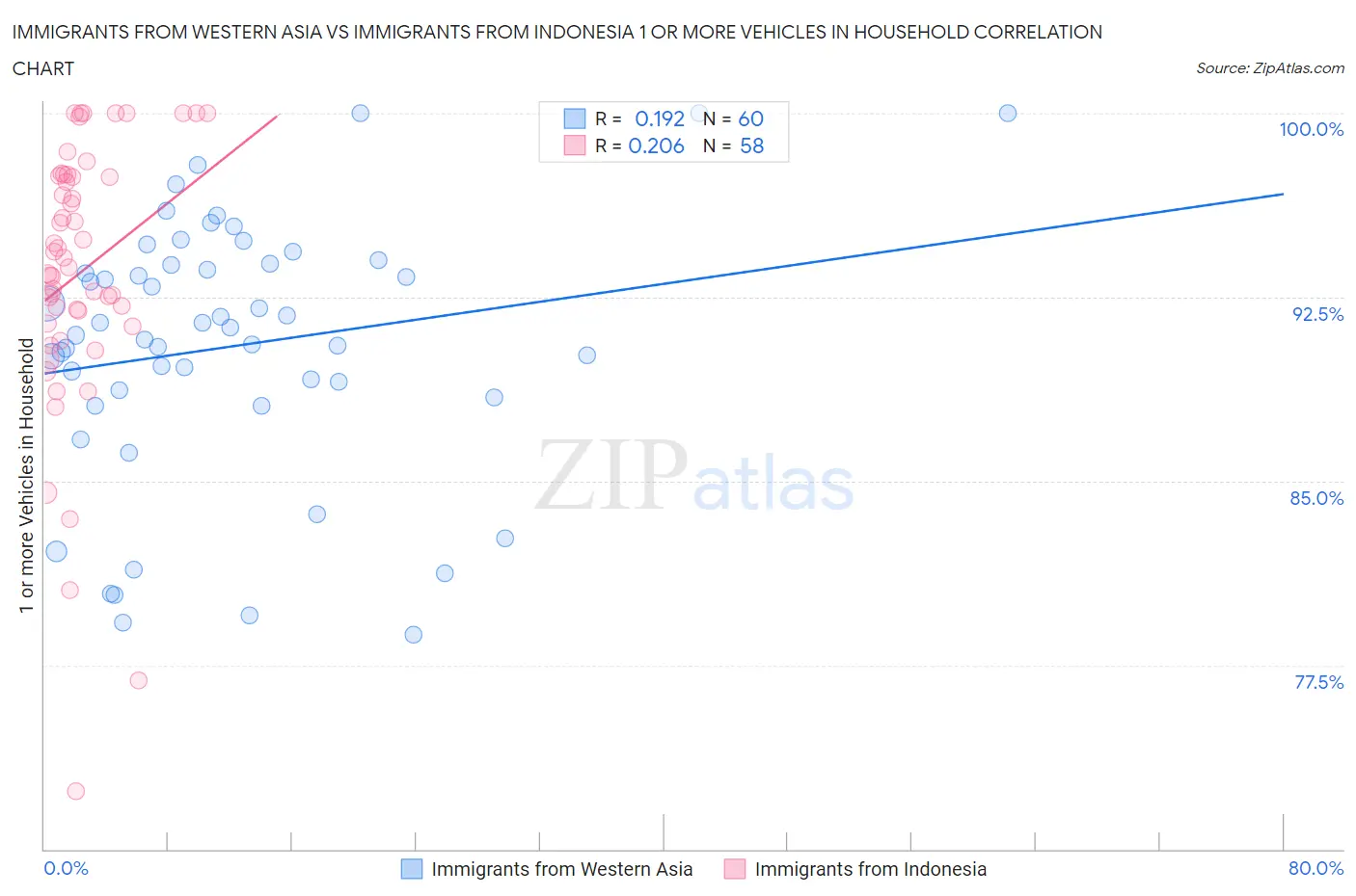 Immigrants from Western Asia vs Immigrants from Indonesia 1 or more Vehicles in Household