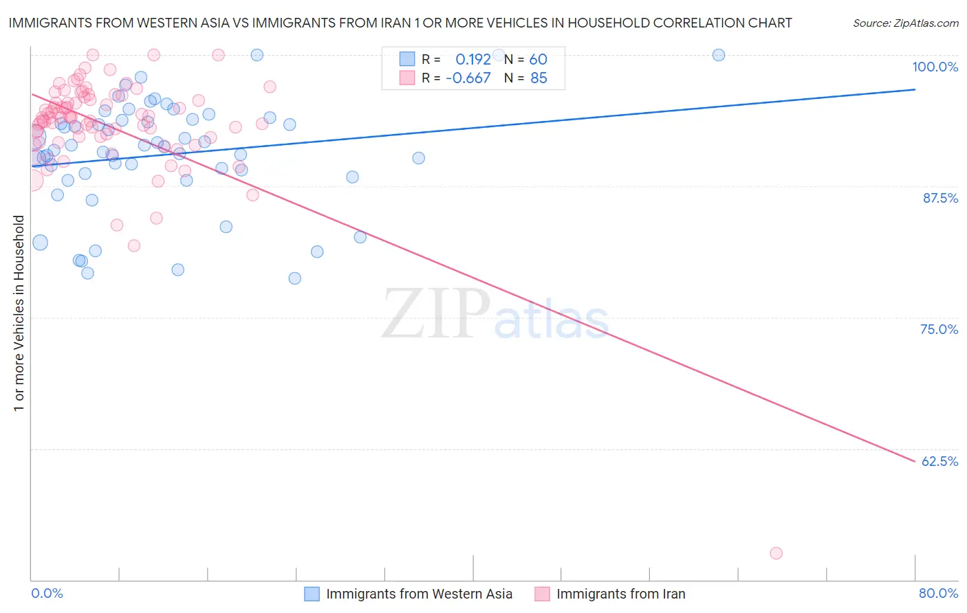 Immigrants from Western Asia vs Immigrants from Iran 1 or more Vehicles in Household