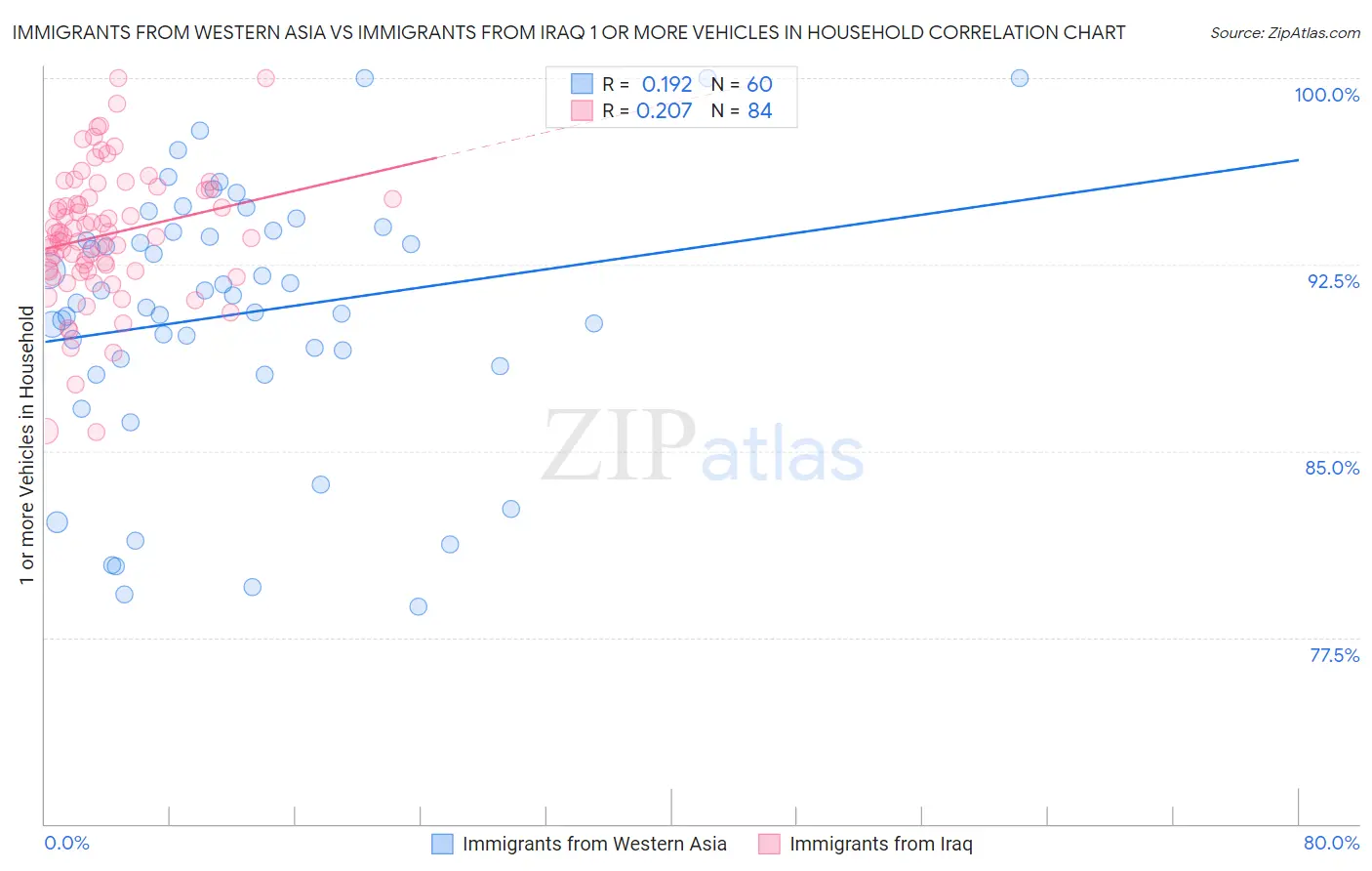 Immigrants from Western Asia vs Immigrants from Iraq 1 or more Vehicles in Household