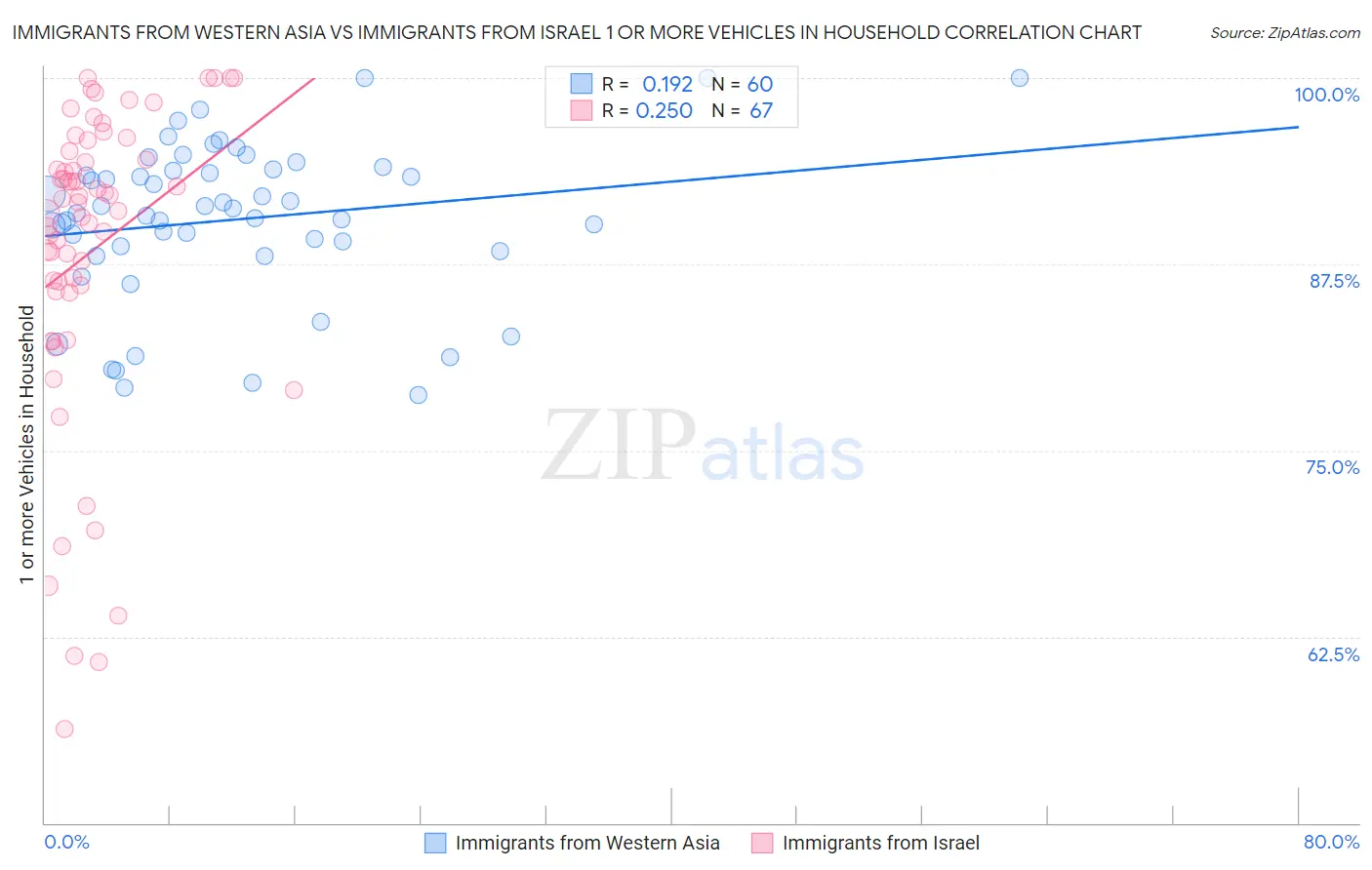 Immigrants from Western Asia vs Immigrants from Israel 1 or more Vehicles in Household