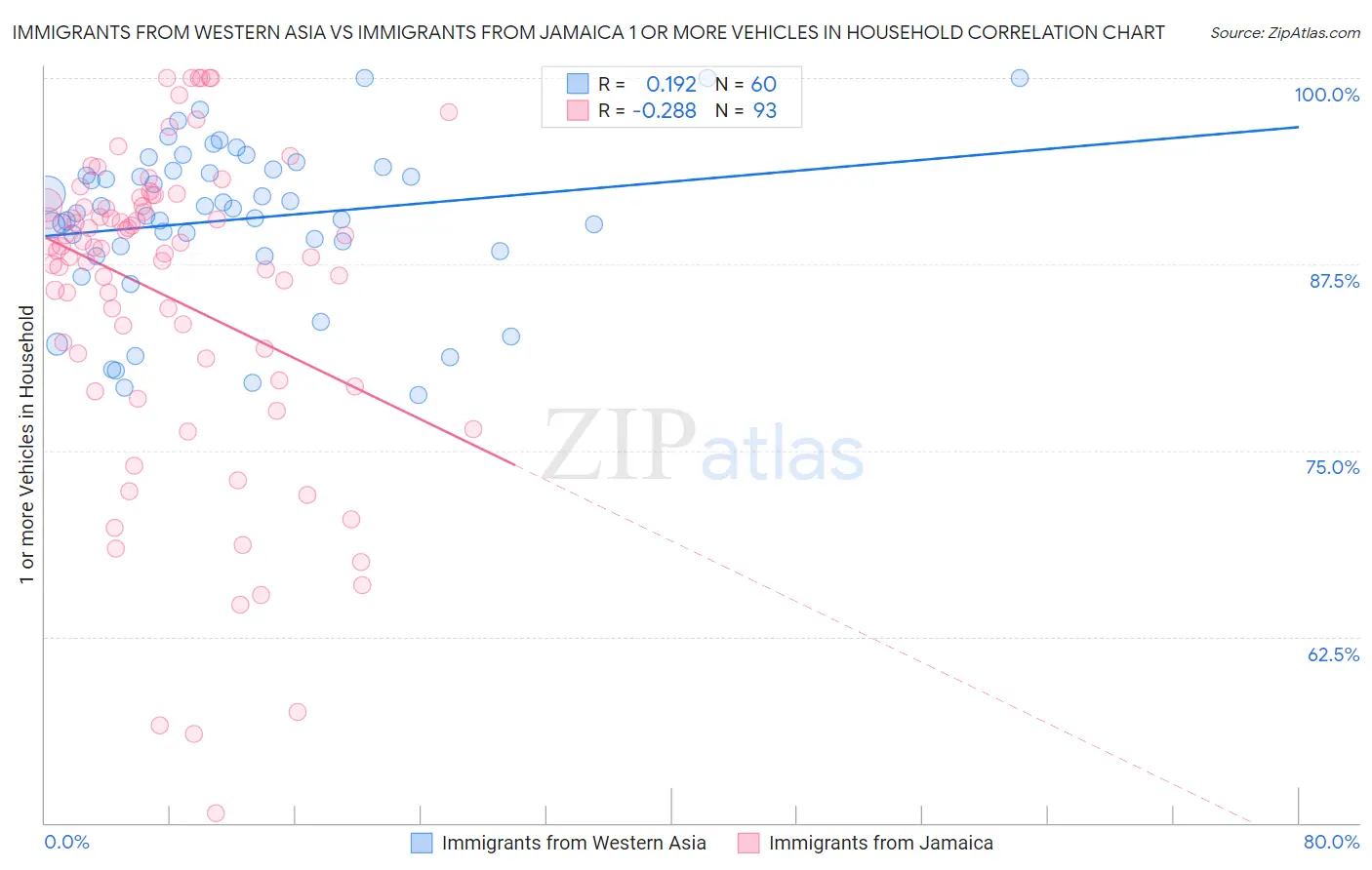 Immigrants from Western Asia vs Immigrants from Jamaica 1 or more Vehicles in Household