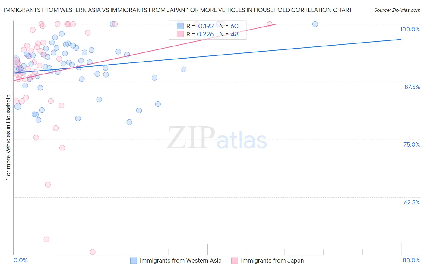 Immigrants from Western Asia vs Immigrants from Japan 1 or more Vehicles in Household