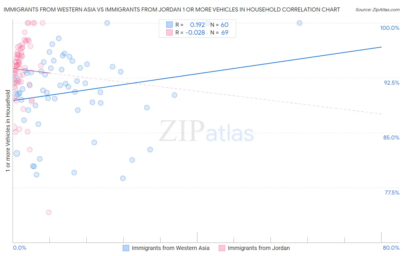 Immigrants from Western Asia vs Immigrants from Jordan 1 or more Vehicles in Household