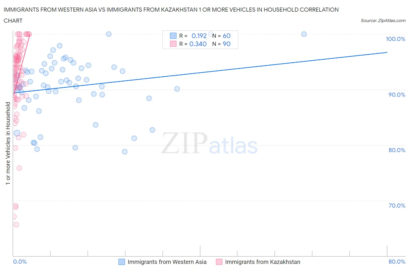 Immigrants from Western Asia vs Immigrants from Kazakhstan 1 or more Vehicles in Household