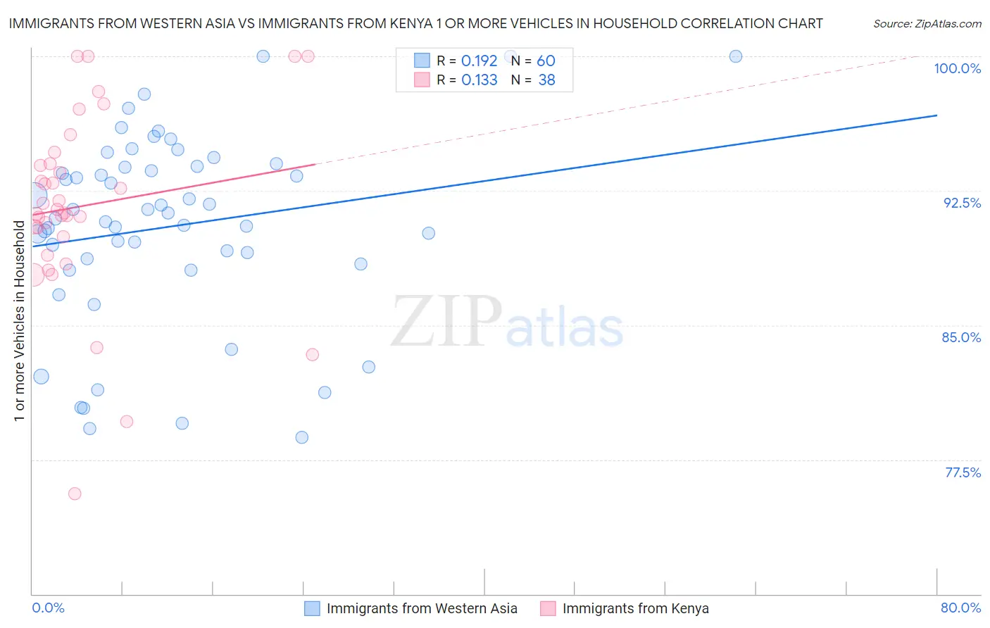 Immigrants from Western Asia vs Immigrants from Kenya 1 or more Vehicles in Household