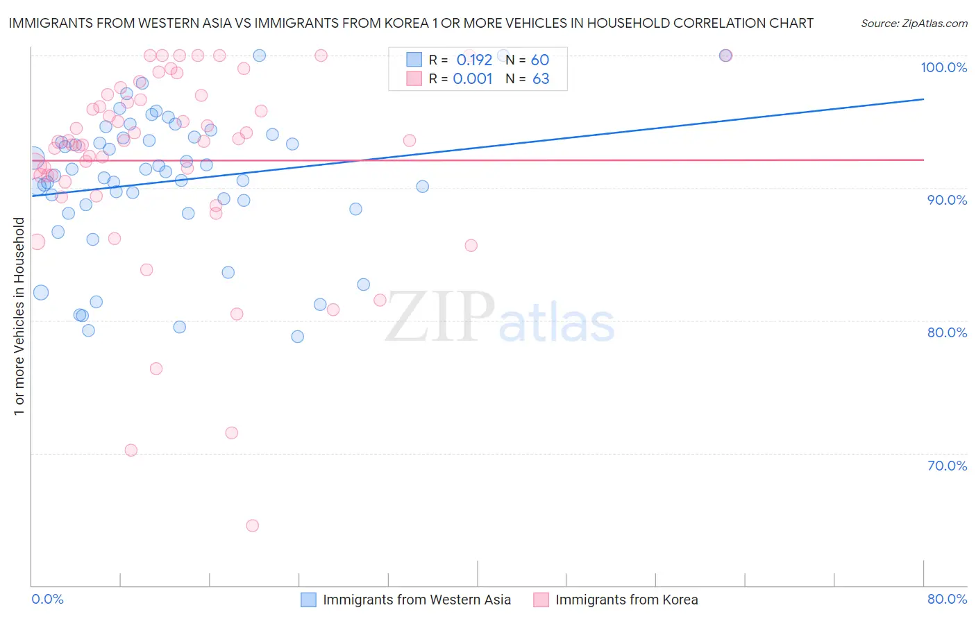 Immigrants from Western Asia vs Immigrants from Korea 1 or more Vehicles in Household