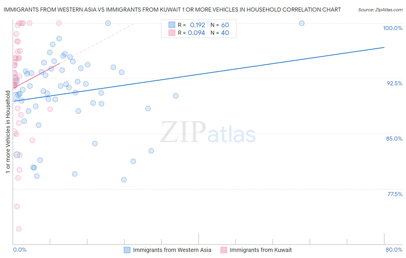 Immigrants from Western Asia vs Immigrants from Kuwait 1 or more Vehicles in Household