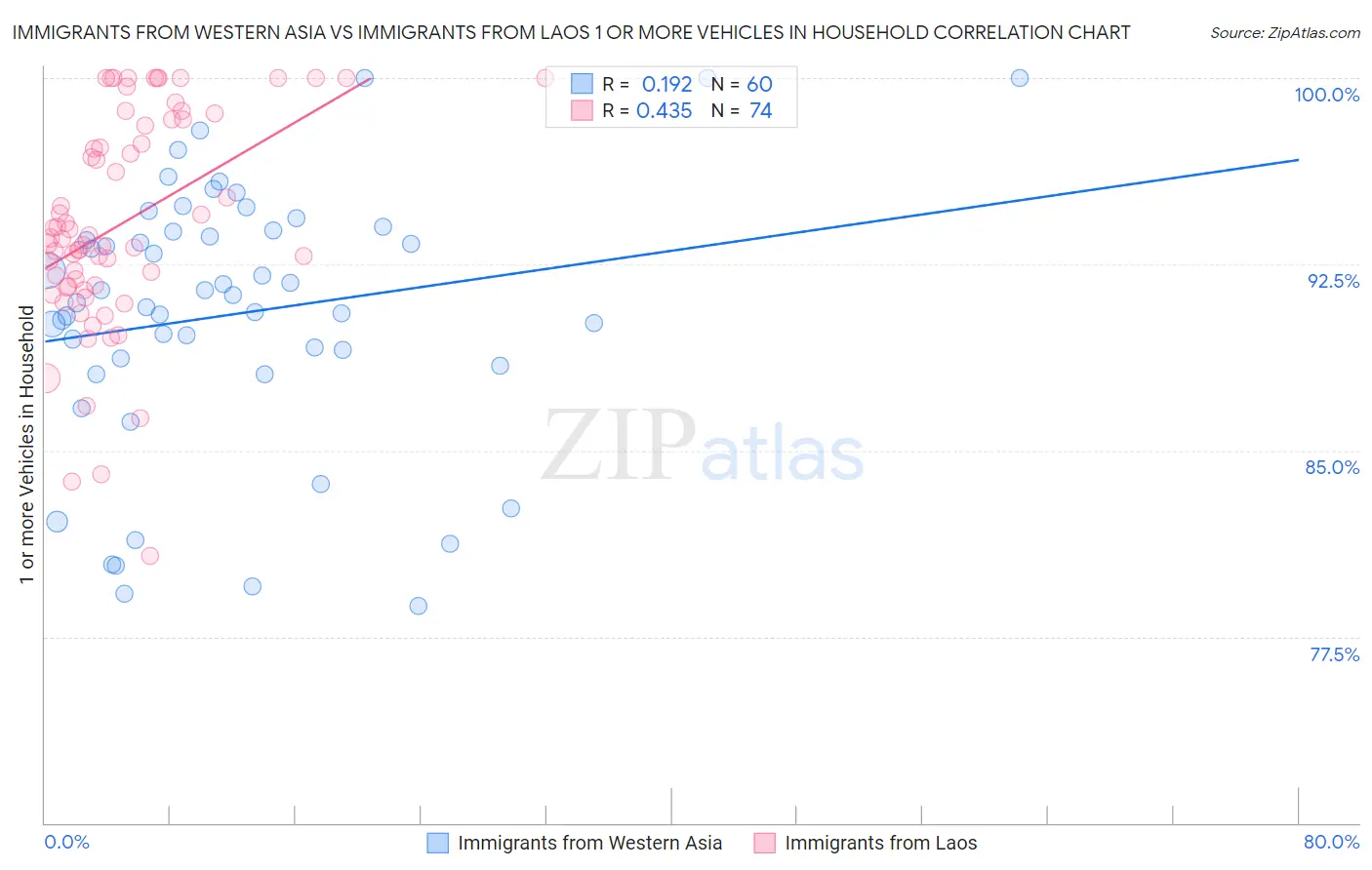 Immigrants from Western Asia vs Immigrants from Laos 1 or more Vehicles in Household