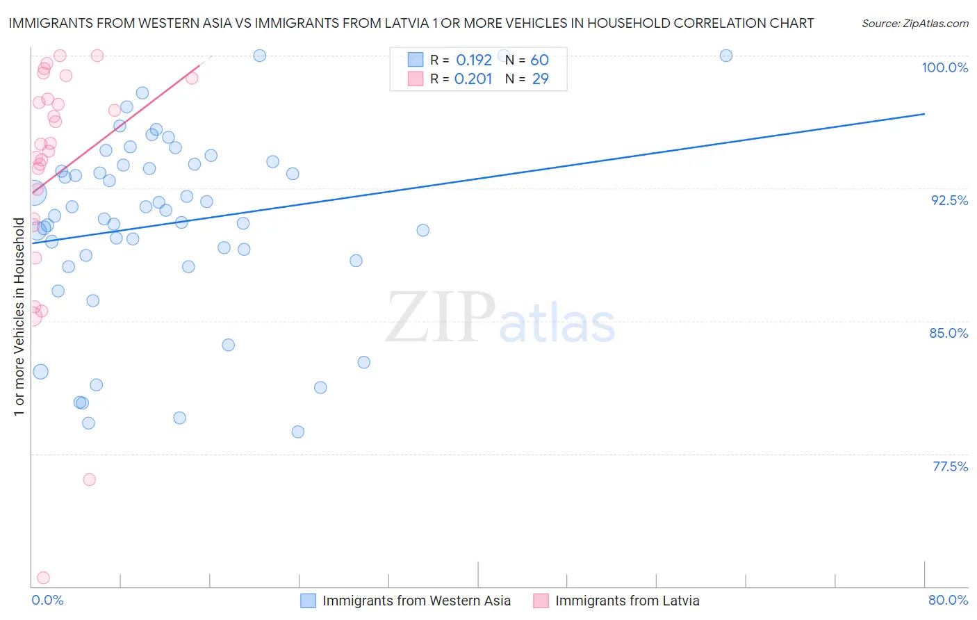 Immigrants from Western Asia vs Immigrants from Latvia 1 or more Vehicles in Household