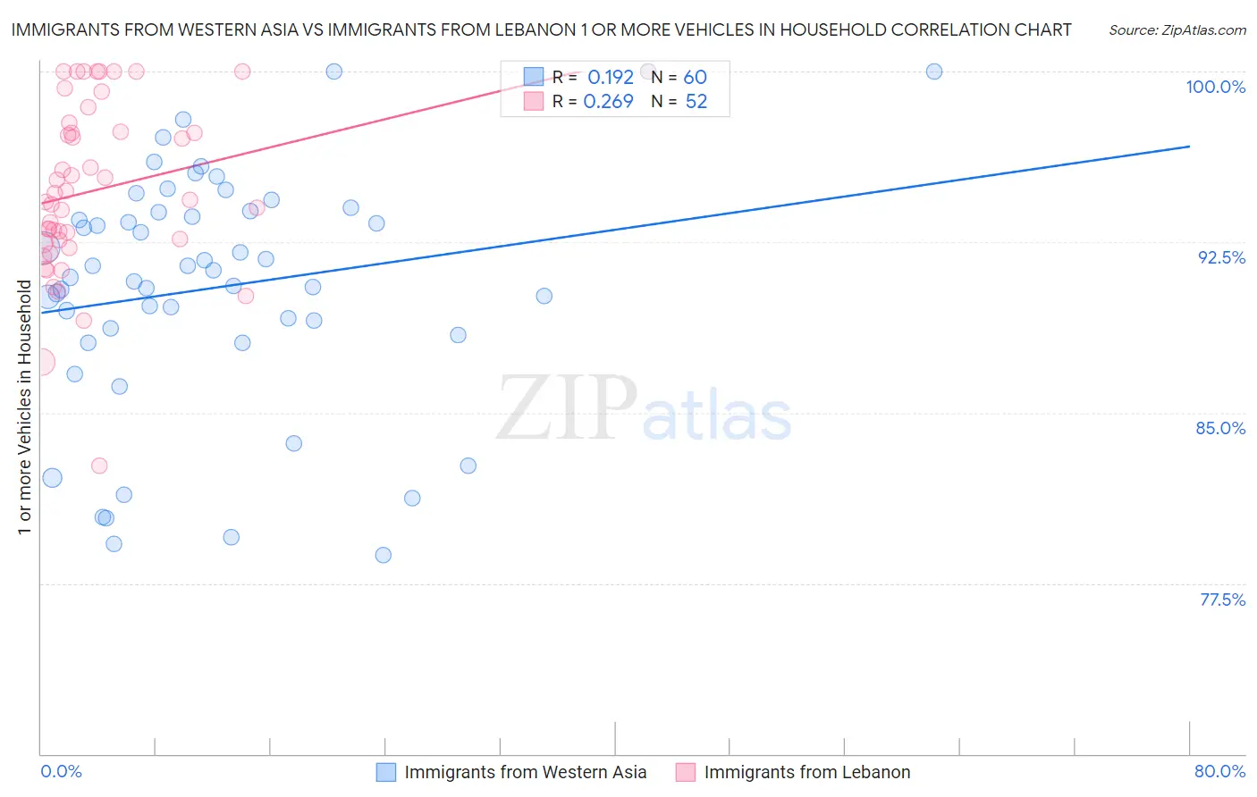 Immigrants from Western Asia vs Immigrants from Lebanon 1 or more Vehicles in Household