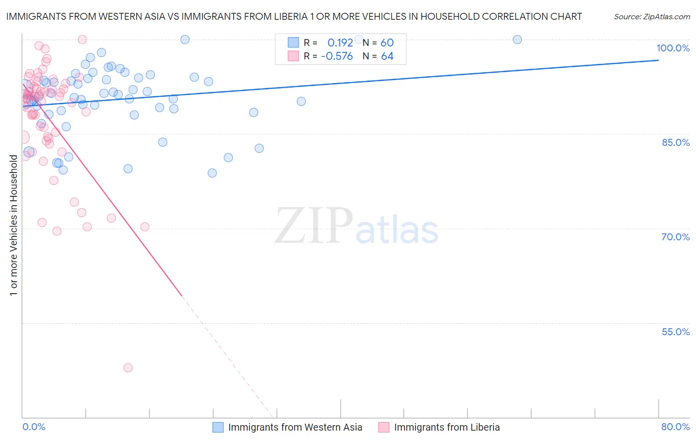 Immigrants from Western Asia vs Immigrants from Liberia 1 or more Vehicles in Household