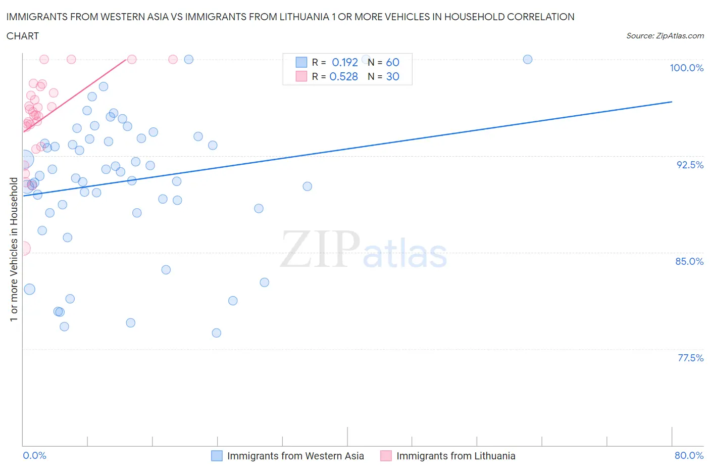 Immigrants from Western Asia vs Immigrants from Lithuania 1 or more Vehicles in Household