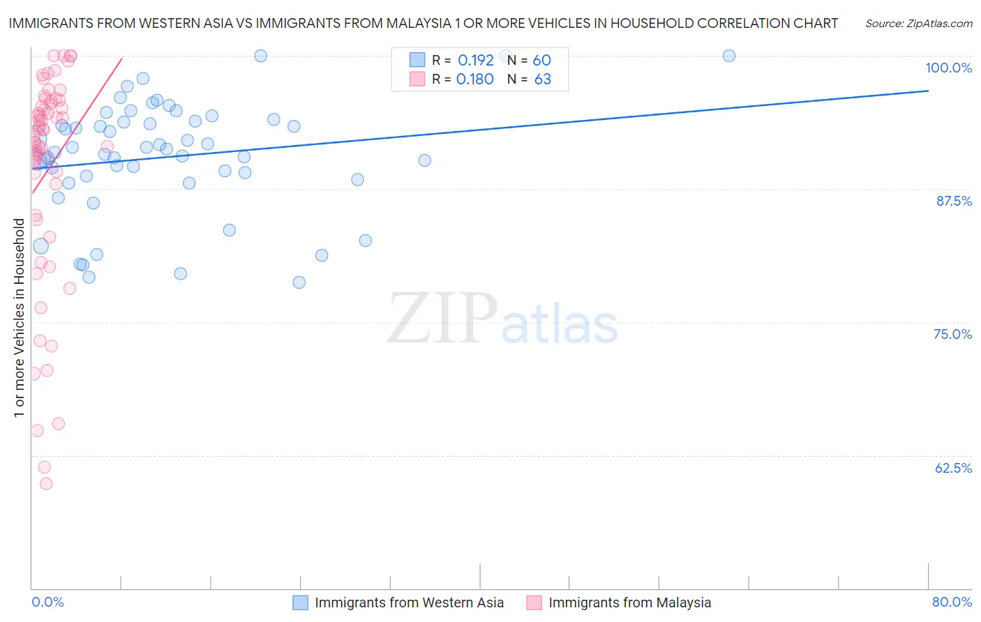 Immigrants from Western Asia vs Immigrants from Malaysia 1 or more Vehicles in Household