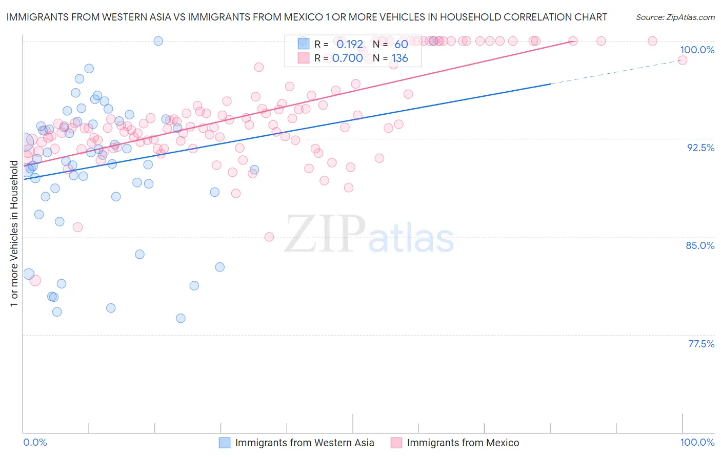 Immigrants from Western Asia vs Immigrants from Mexico 1 or more Vehicles in Household