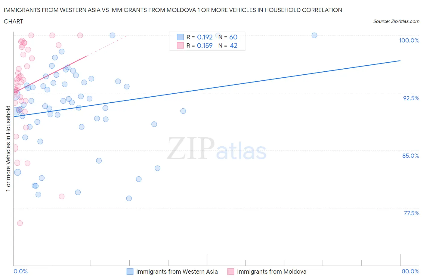 Immigrants from Western Asia vs Immigrants from Moldova 1 or more Vehicles in Household