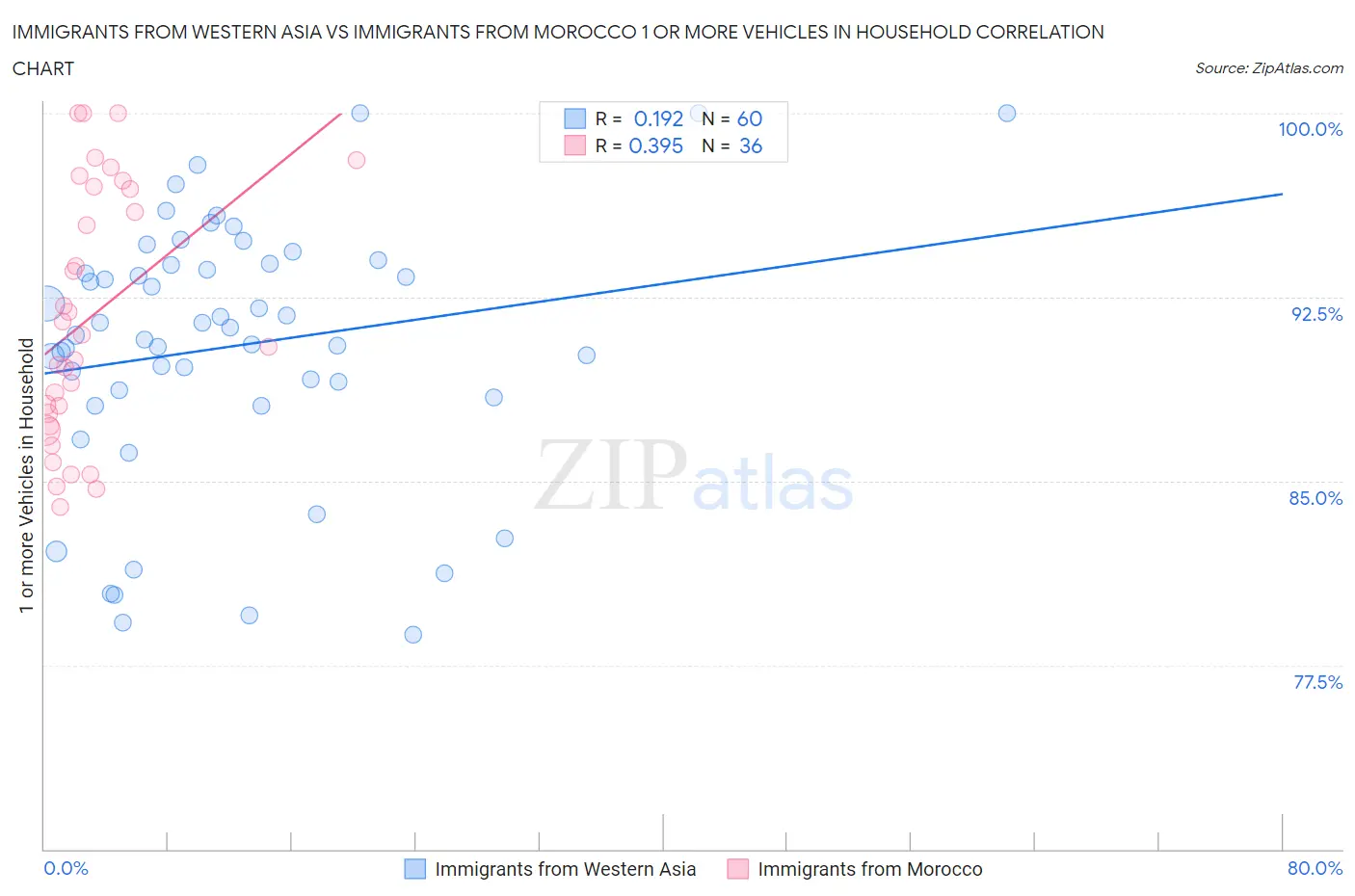 Immigrants from Western Asia vs Immigrants from Morocco 1 or more Vehicles in Household