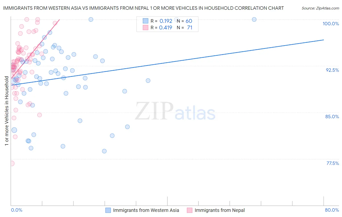 Immigrants from Western Asia vs Immigrants from Nepal 1 or more Vehicles in Household