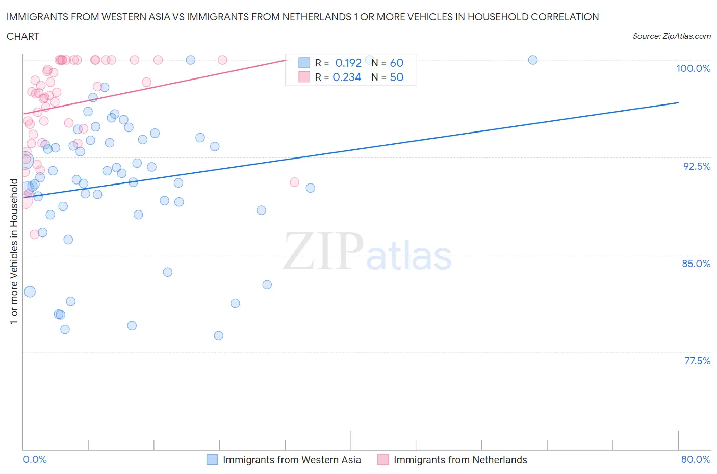 Immigrants from Western Asia vs Immigrants from Netherlands 1 or more Vehicles in Household
