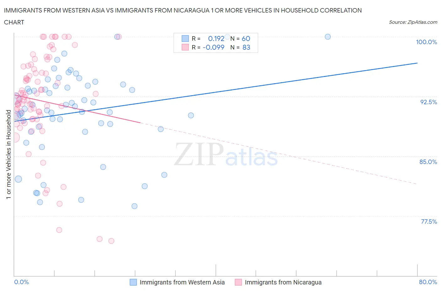 Immigrants from Western Asia vs Immigrants from Nicaragua 1 or more Vehicles in Household