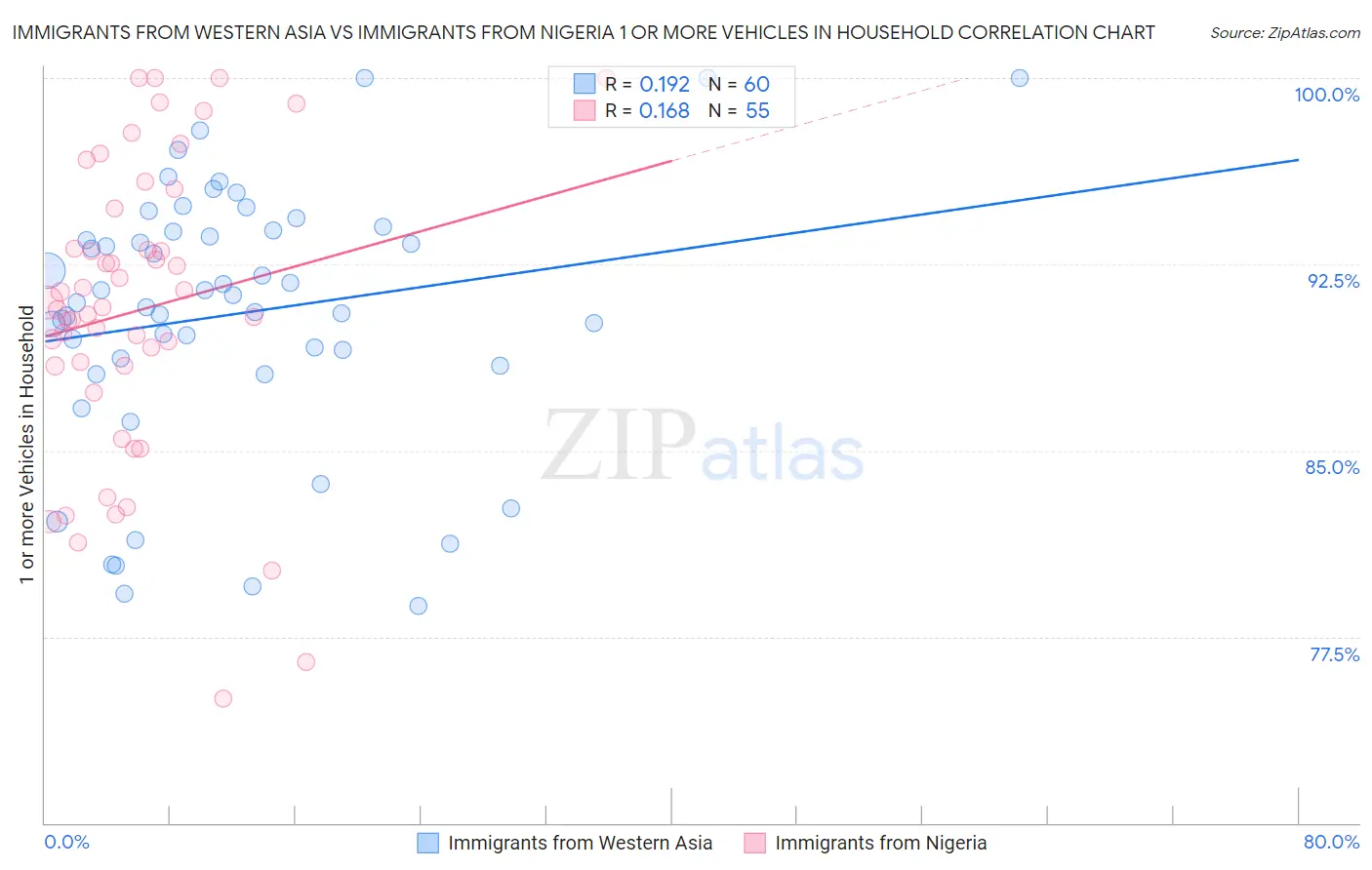 Immigrants from Western Asia vs Immigrants from Nigeria 1 or more Vehicles in Household