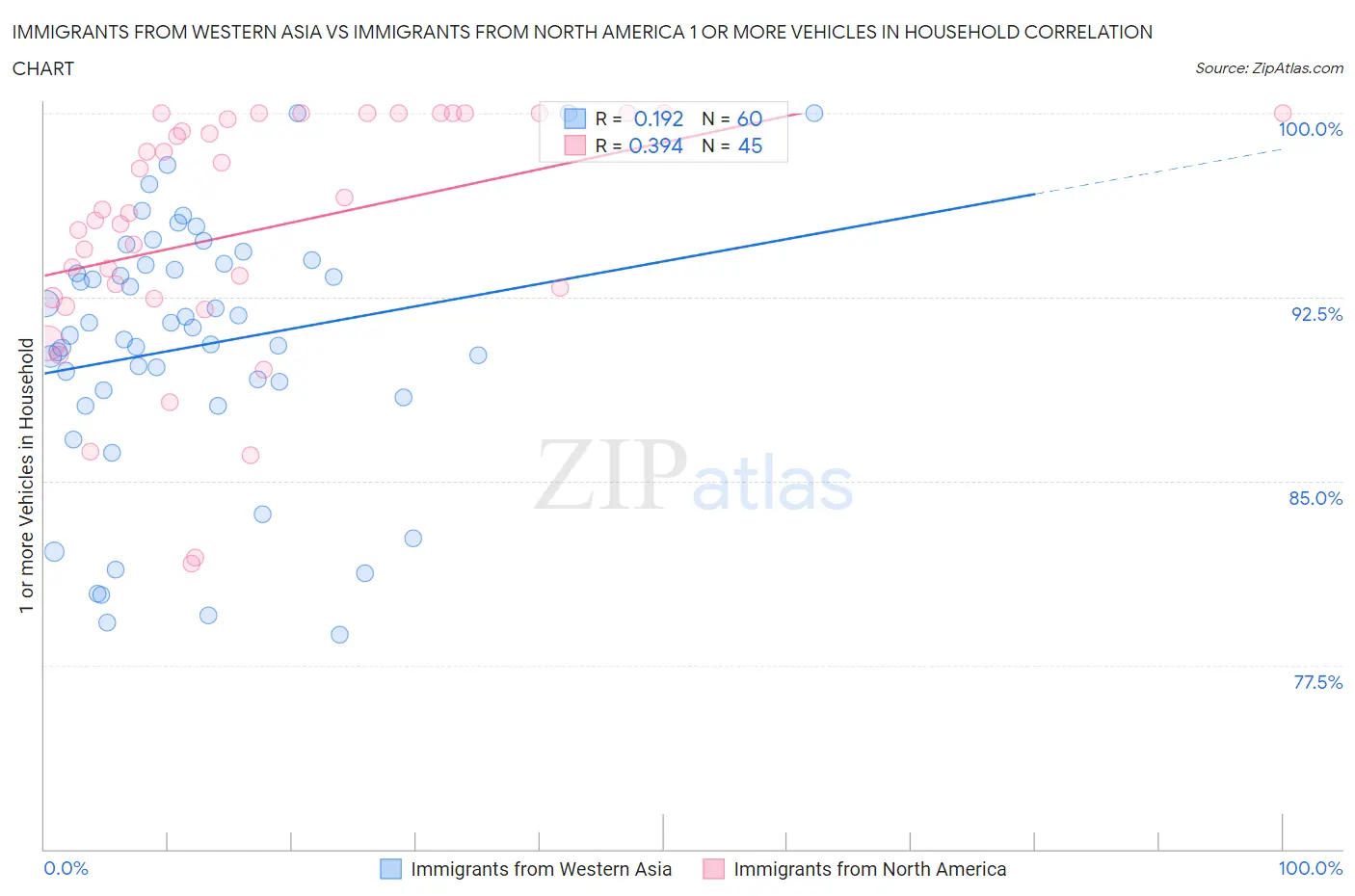 Immigrants from Western Asia vs Immigrants from North America 1 or more Vehicles in Household