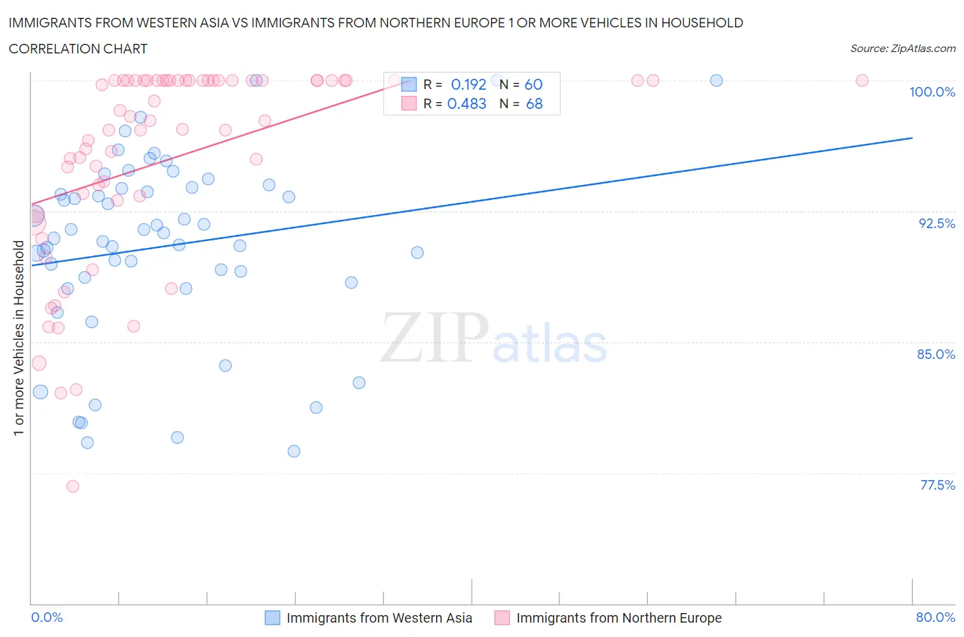 Immigrants from Western Asia vs Immigrants from Northern Europe 1 or more Vehicles in Household