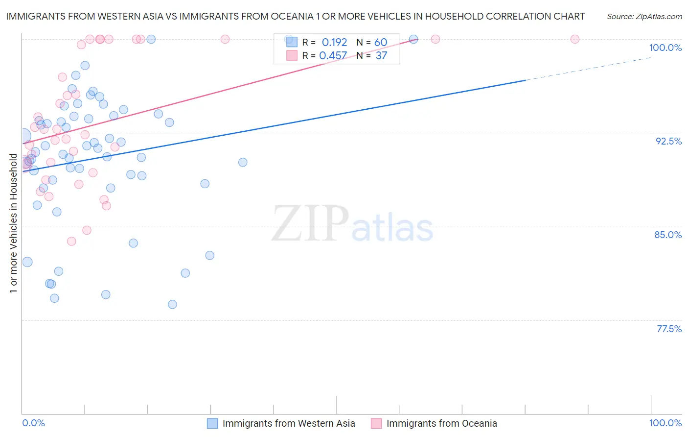 Immigrants from Western Asia vs Immigrants from Oceania 1 or more Vehicles in Household