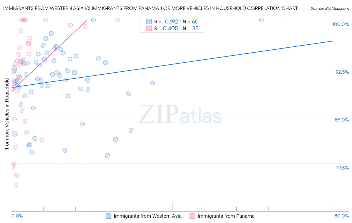 Immigrants from Western Asia vs Immigrants from Panama 1 or more Vehicles in Household