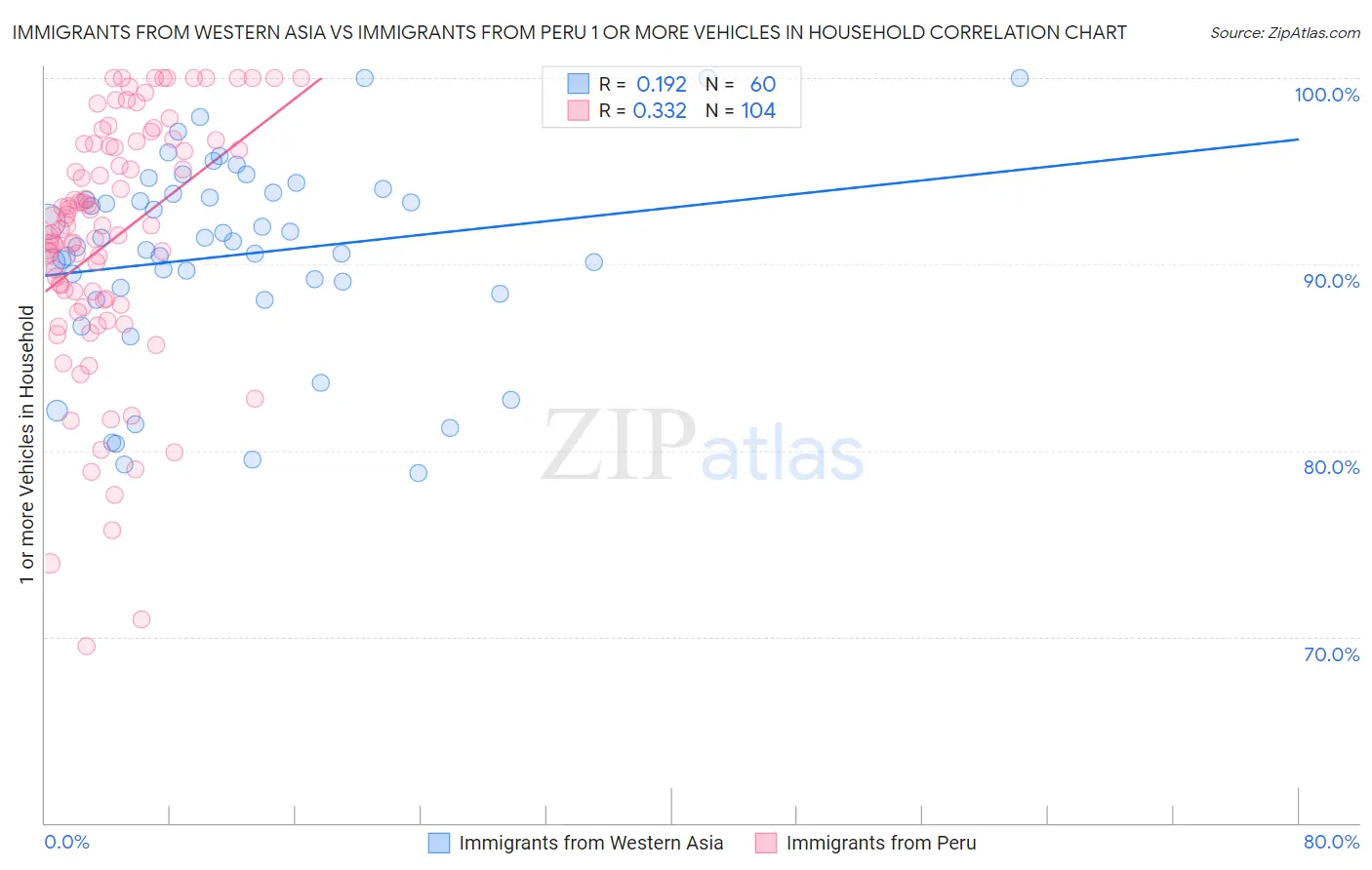 Immigrants from Western Asia vs Immigrants from Peru 1 or more Vehicles in Household