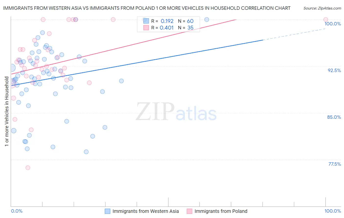 Immigrants from Western Asia vs Immigrants from Poland 1 or more Vehicles in Household