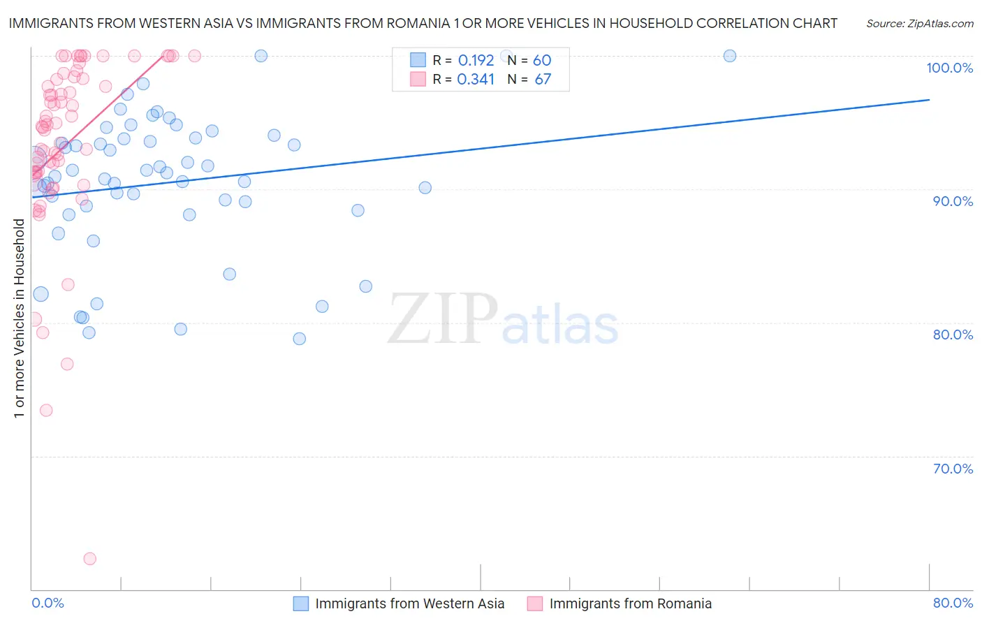 Immigrants from Western Asia vs Immigrants from Romania 1 or more Vehicles in Household