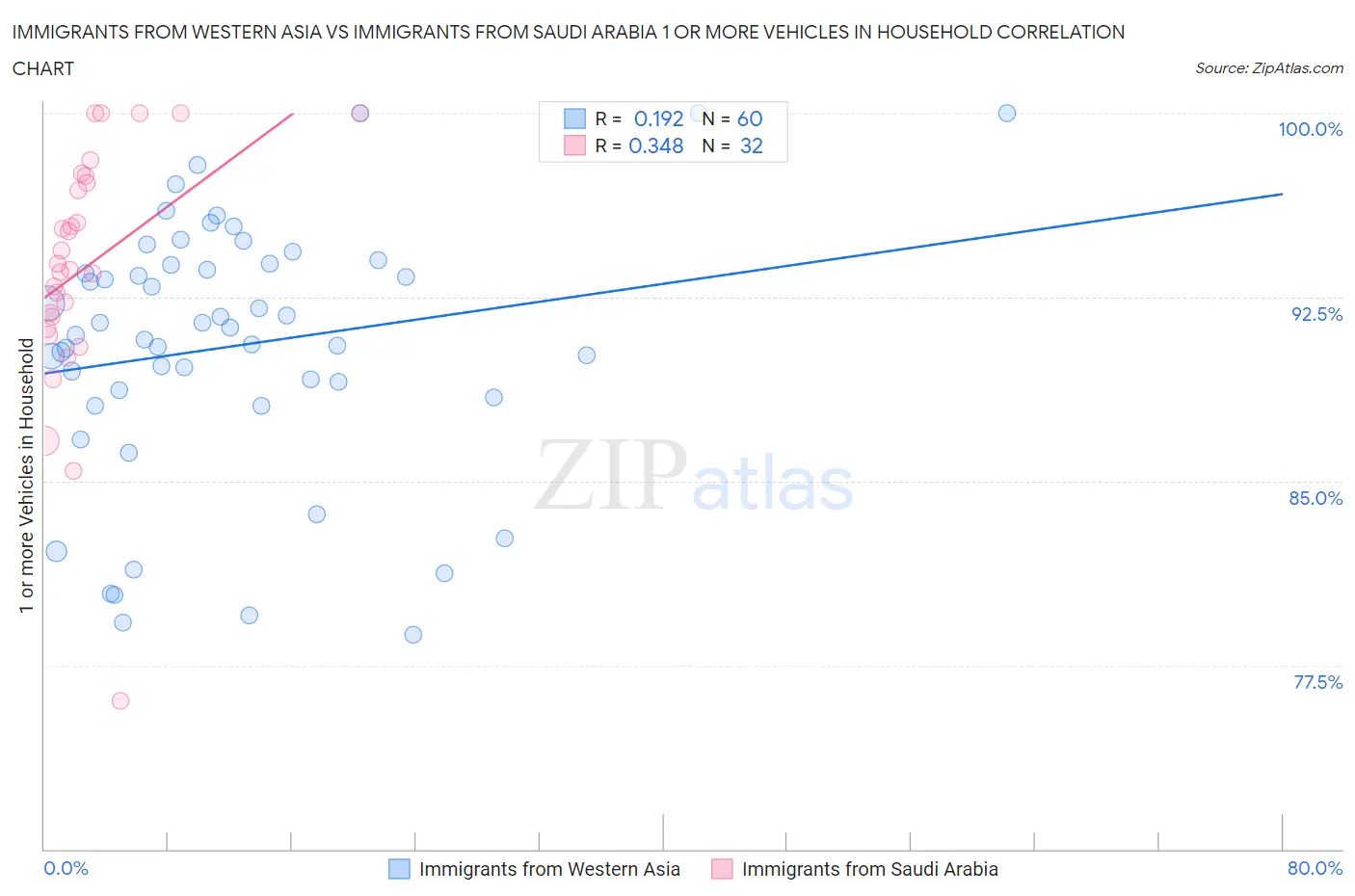 Immigrants from Western Asia vs Immigrants from Saudi Arabia 1 or more Vehicles in Household